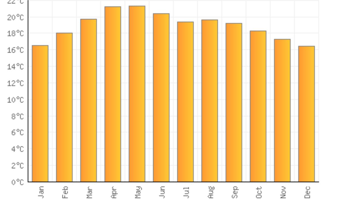 Average Temperature (°F)