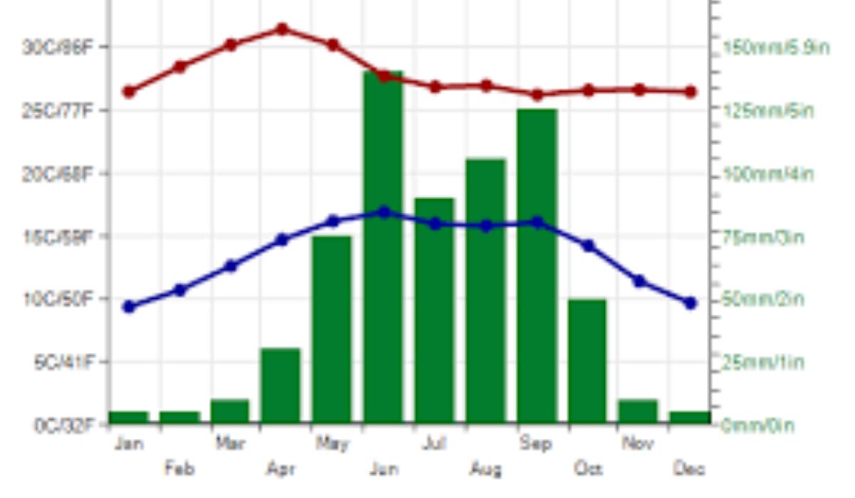 Oaxaca Month by Month